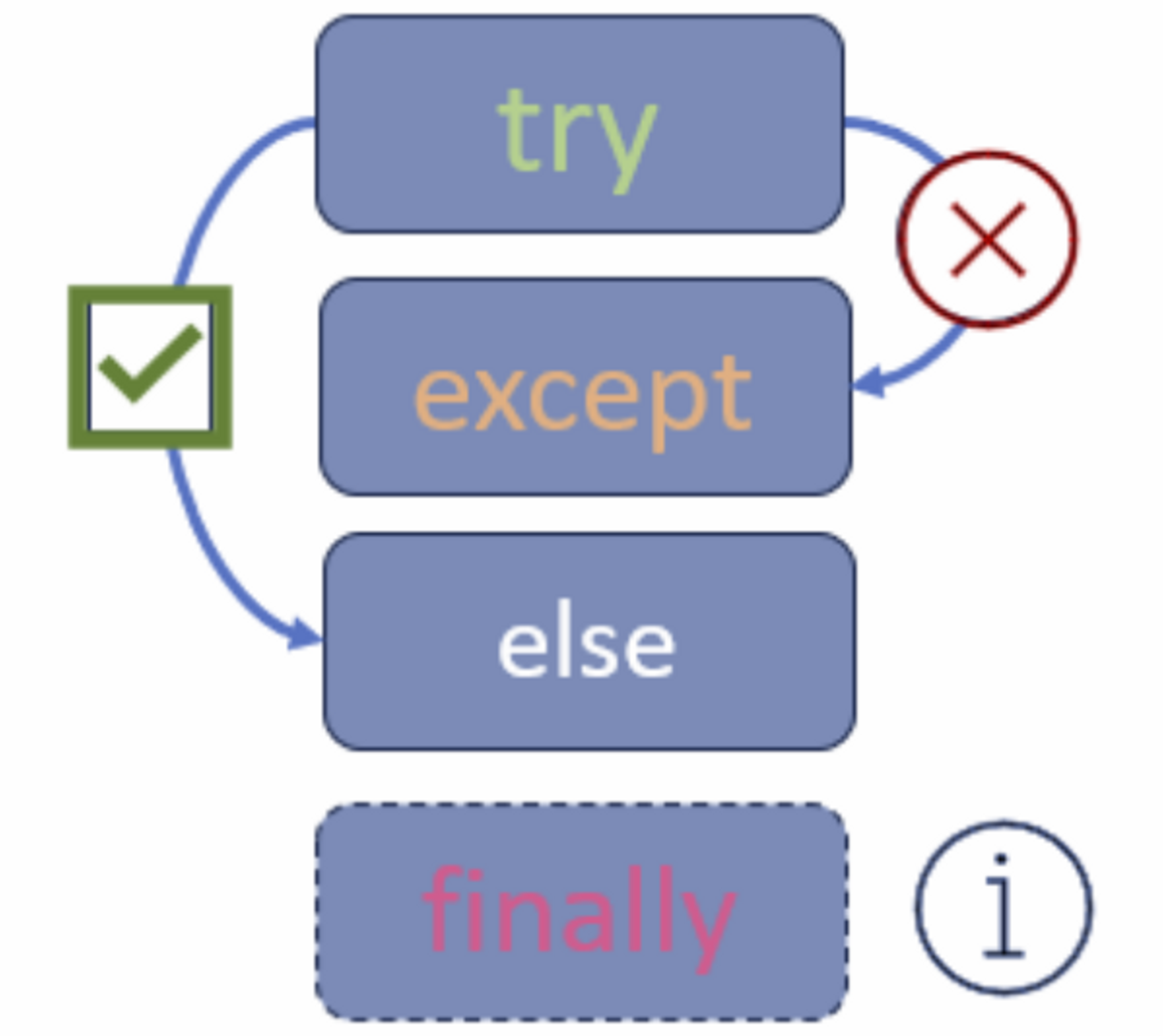 Try, Except, Else, and Finally in Python