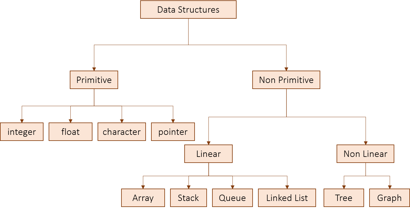 Different Types of Data Structures