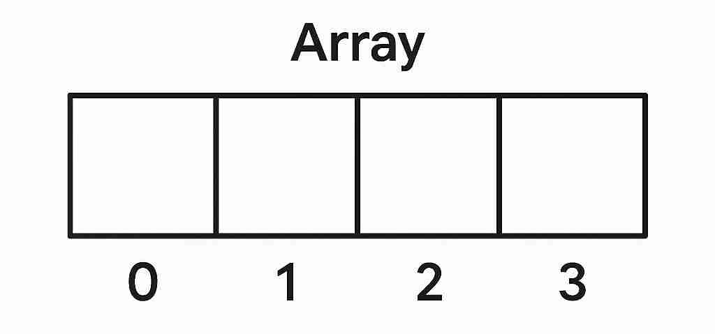 What is Array?