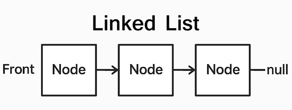 What is Linked List?