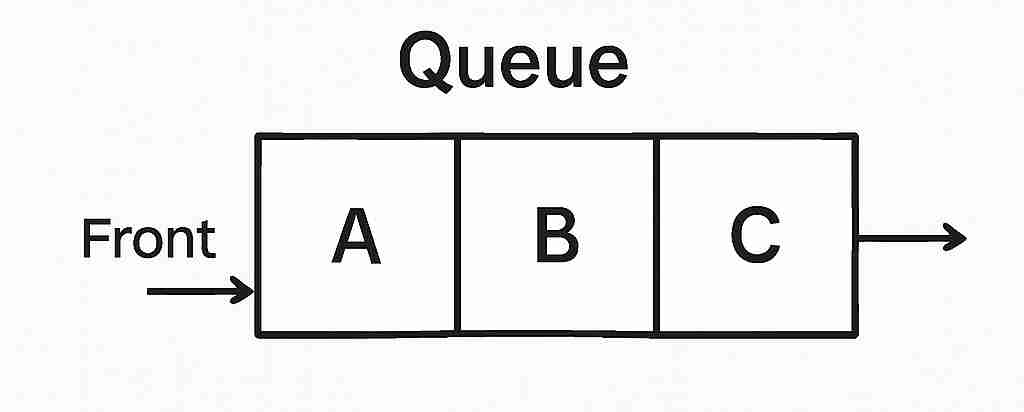 What is Queue?