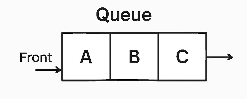 What is Queue?