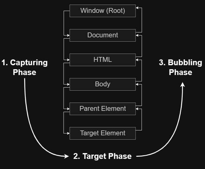 Phases of Event Propagation