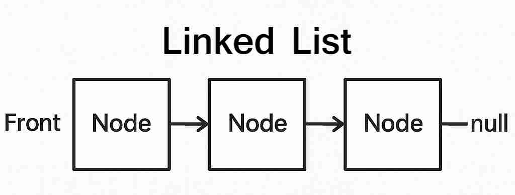 What is Linked List?